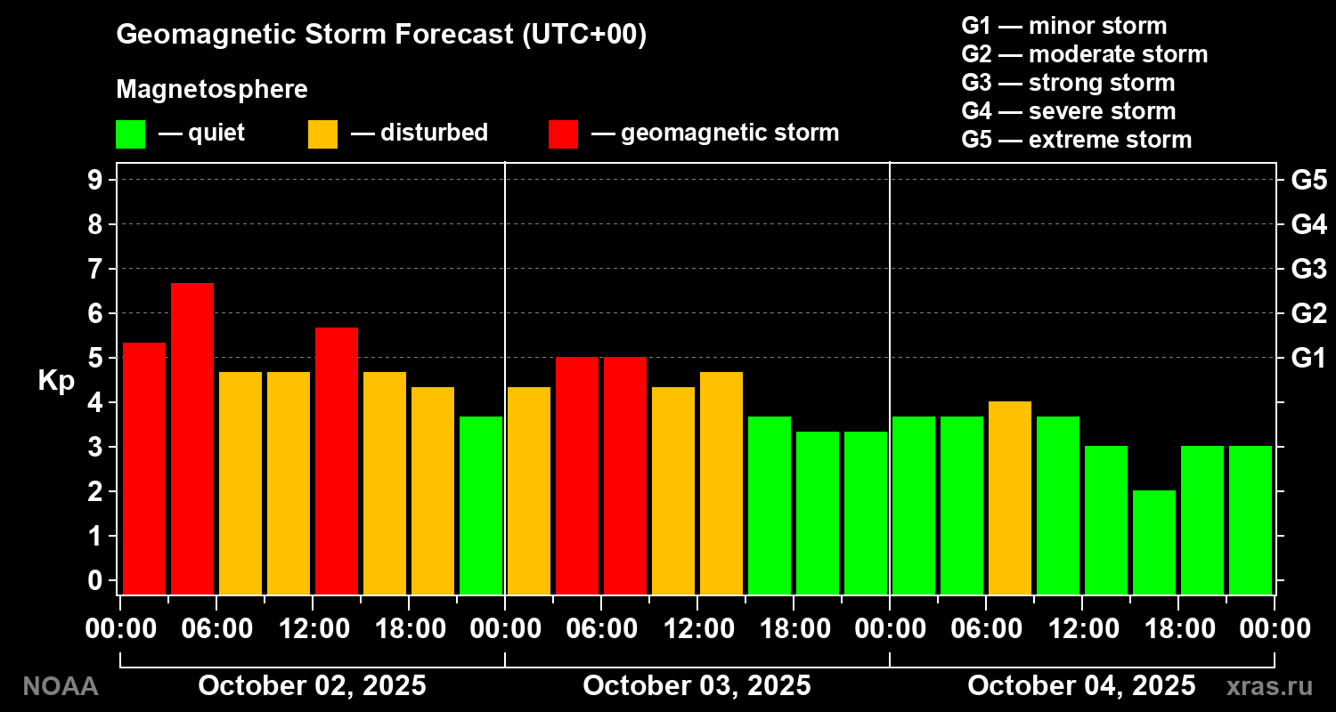 Geomagnetic index Kp forecast for three days
