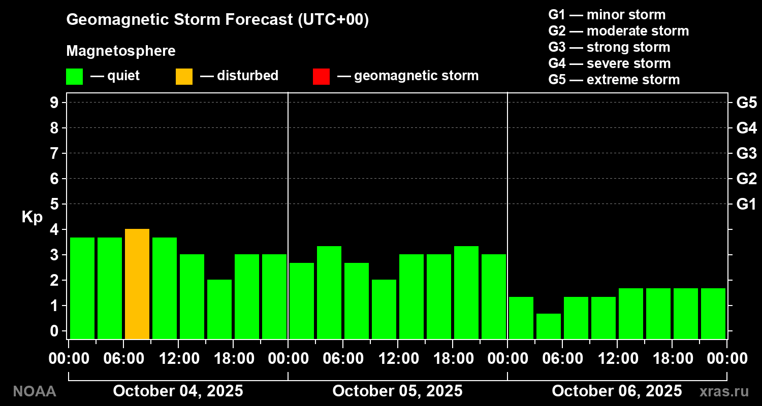 Geomagnetic index Kp forecast for three days