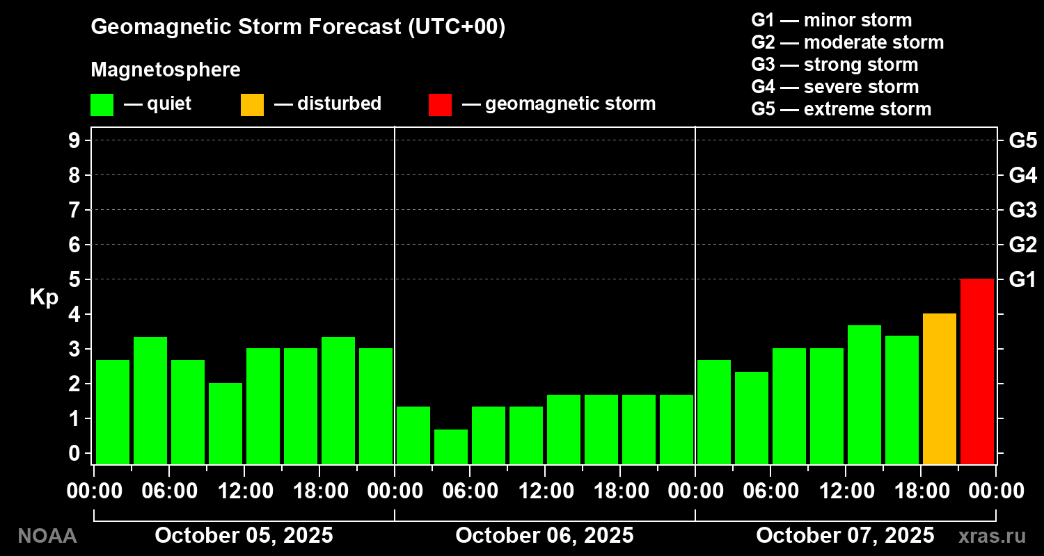 Geomagnetic index Kp forecast for three days