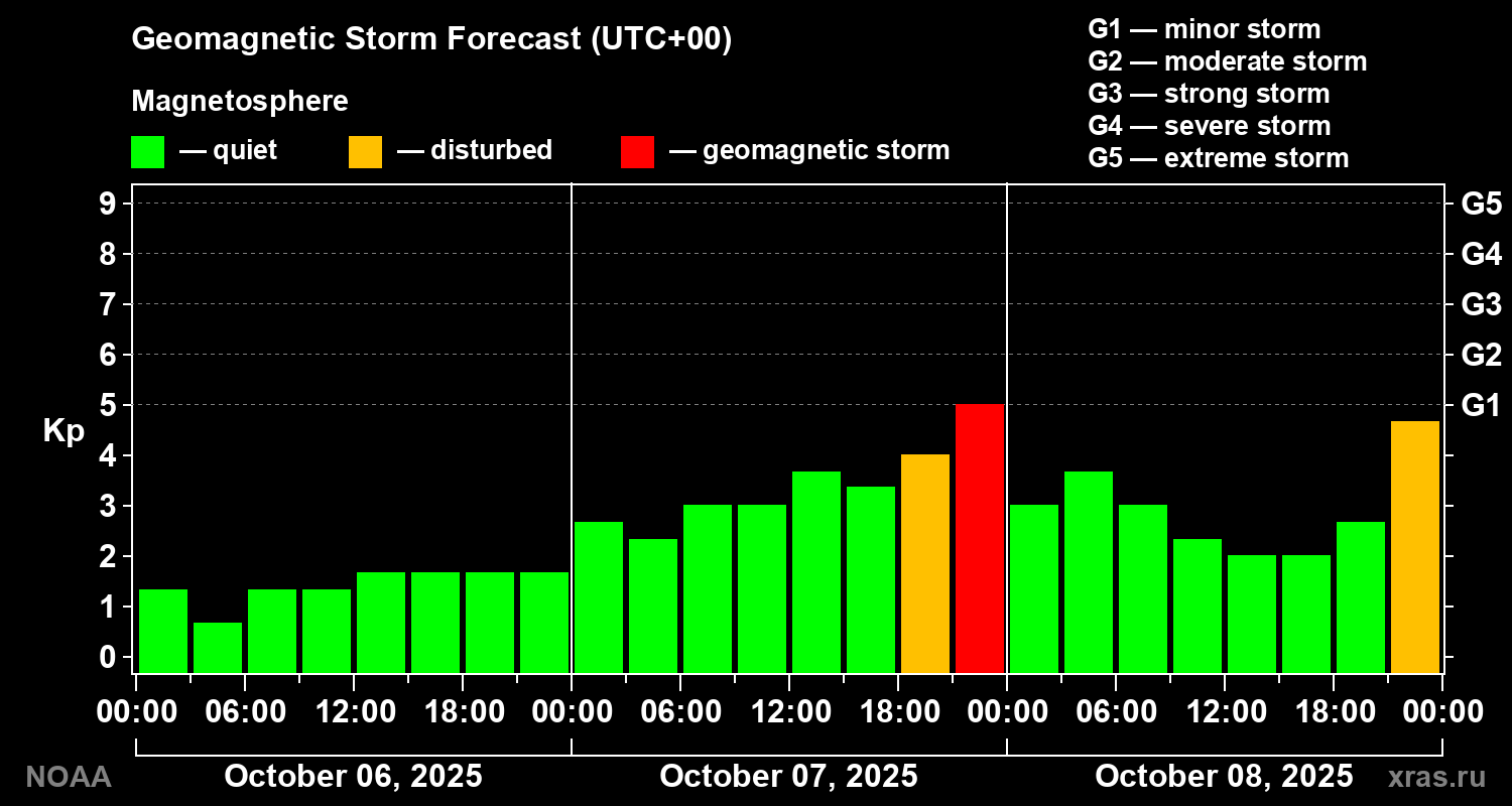 Geomagnetic index Kp forecast for three days
