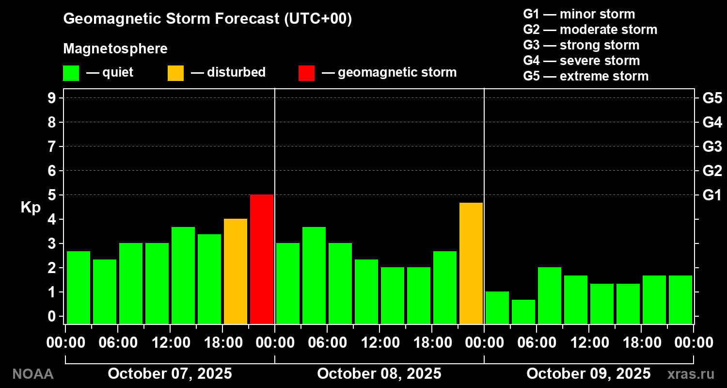 Geomagnetic index Kp forecast for three days