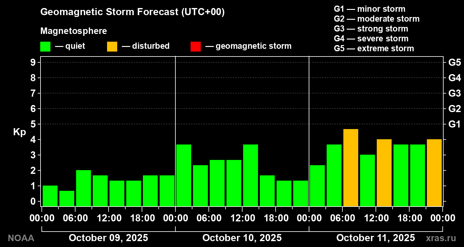 Geomagnetic index Kp forecast for three days