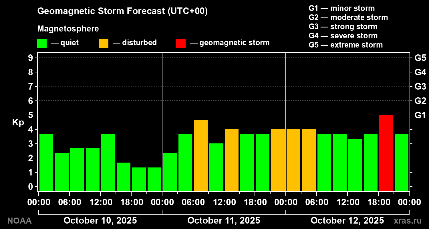 Geomagnetic index Kp forecast for three days