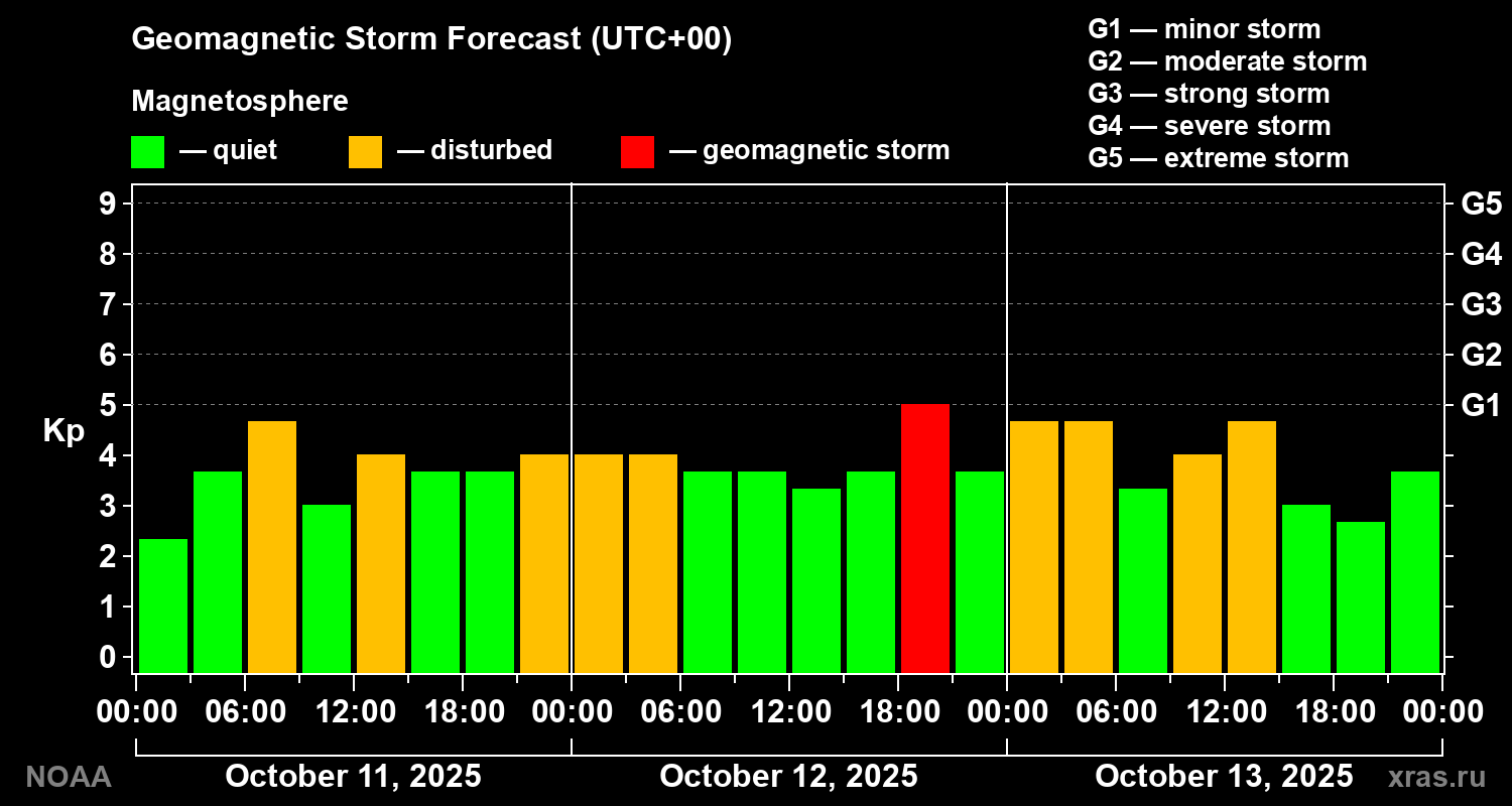 Geomagnetic index Kp forecast for three days