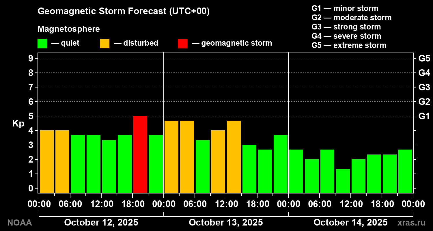 Geomagnetic index Kp forecast for three days