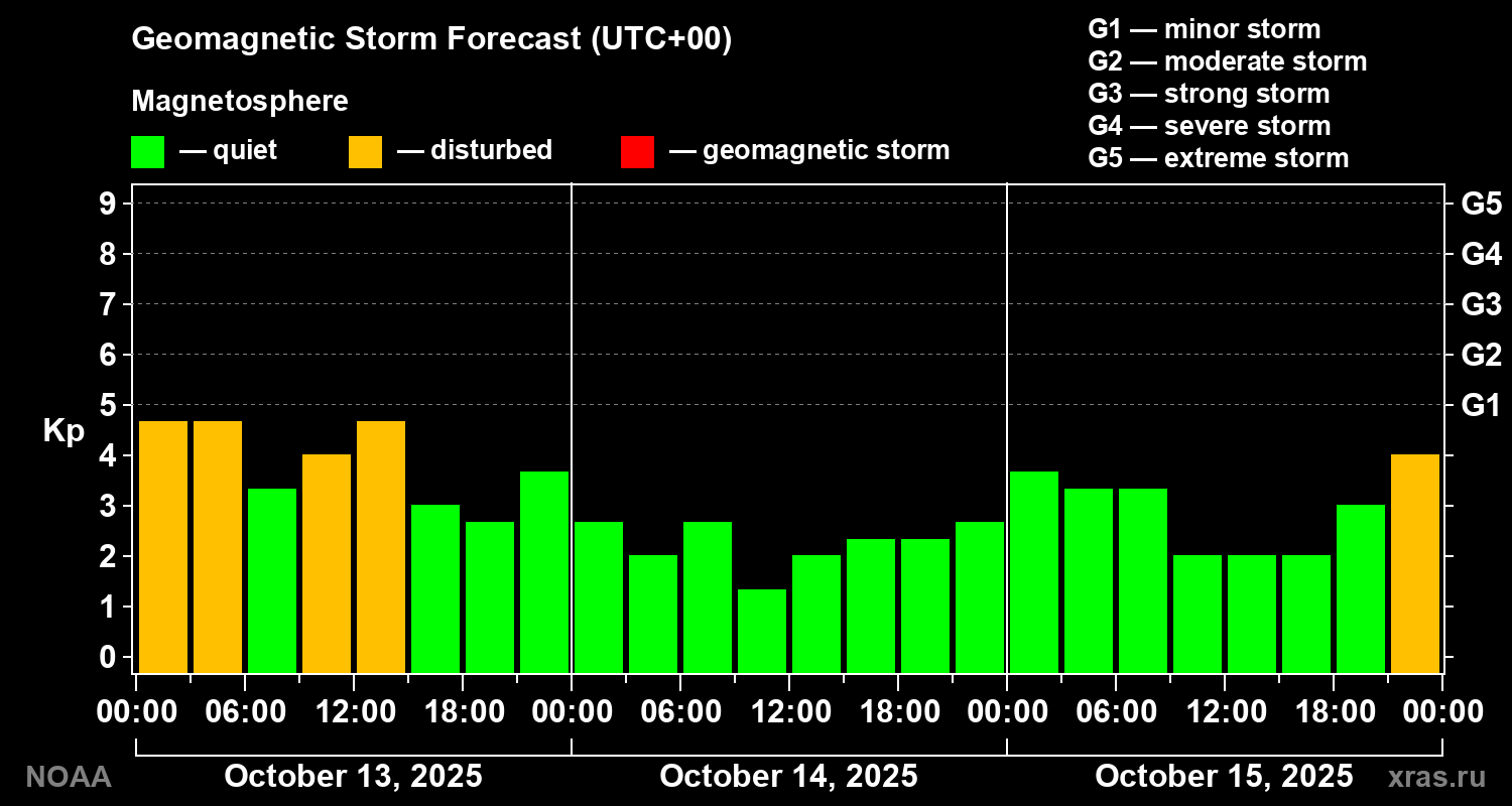 Geomagnetic index Kp forecast for three days