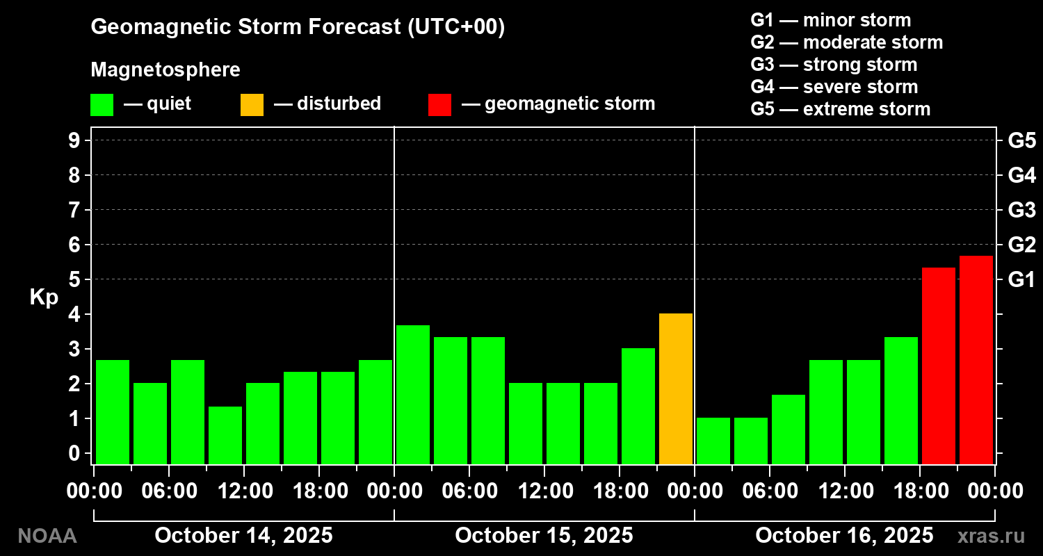 Geomagnetic index Kp forecast for three days