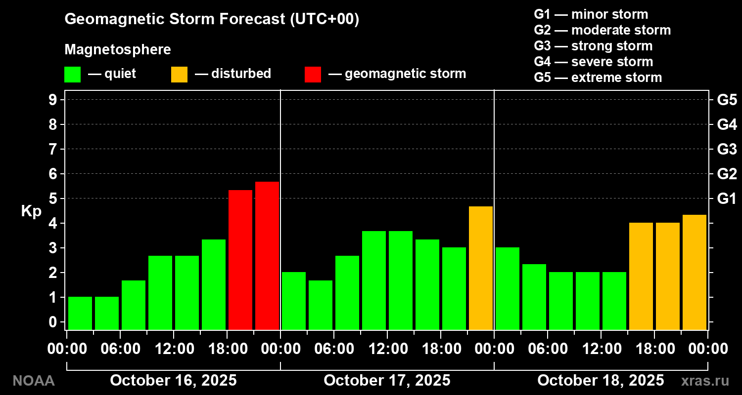 Geomagnetic index Kp forecast for three days