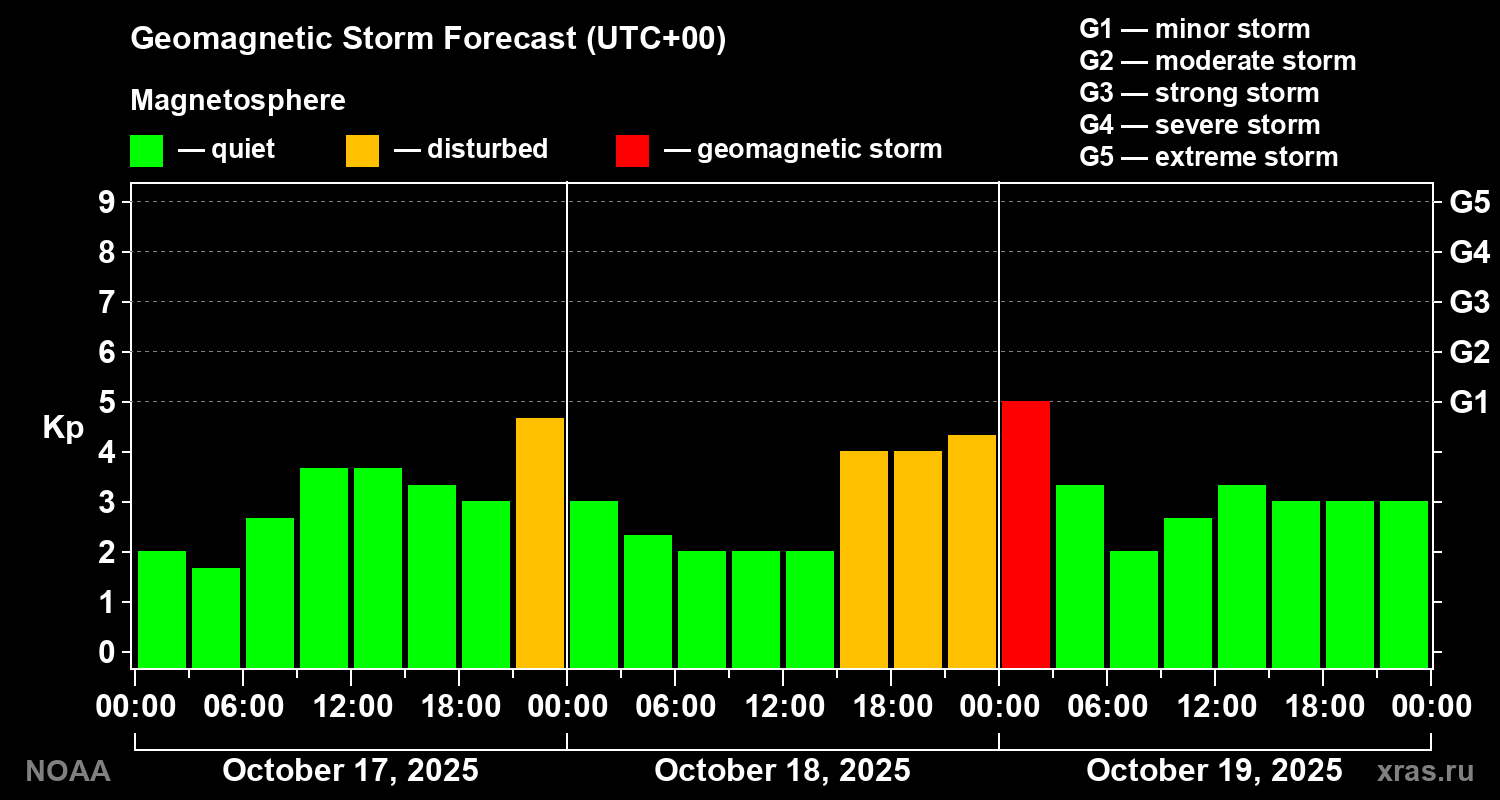 Geomagnetic index Kp forecast for three days