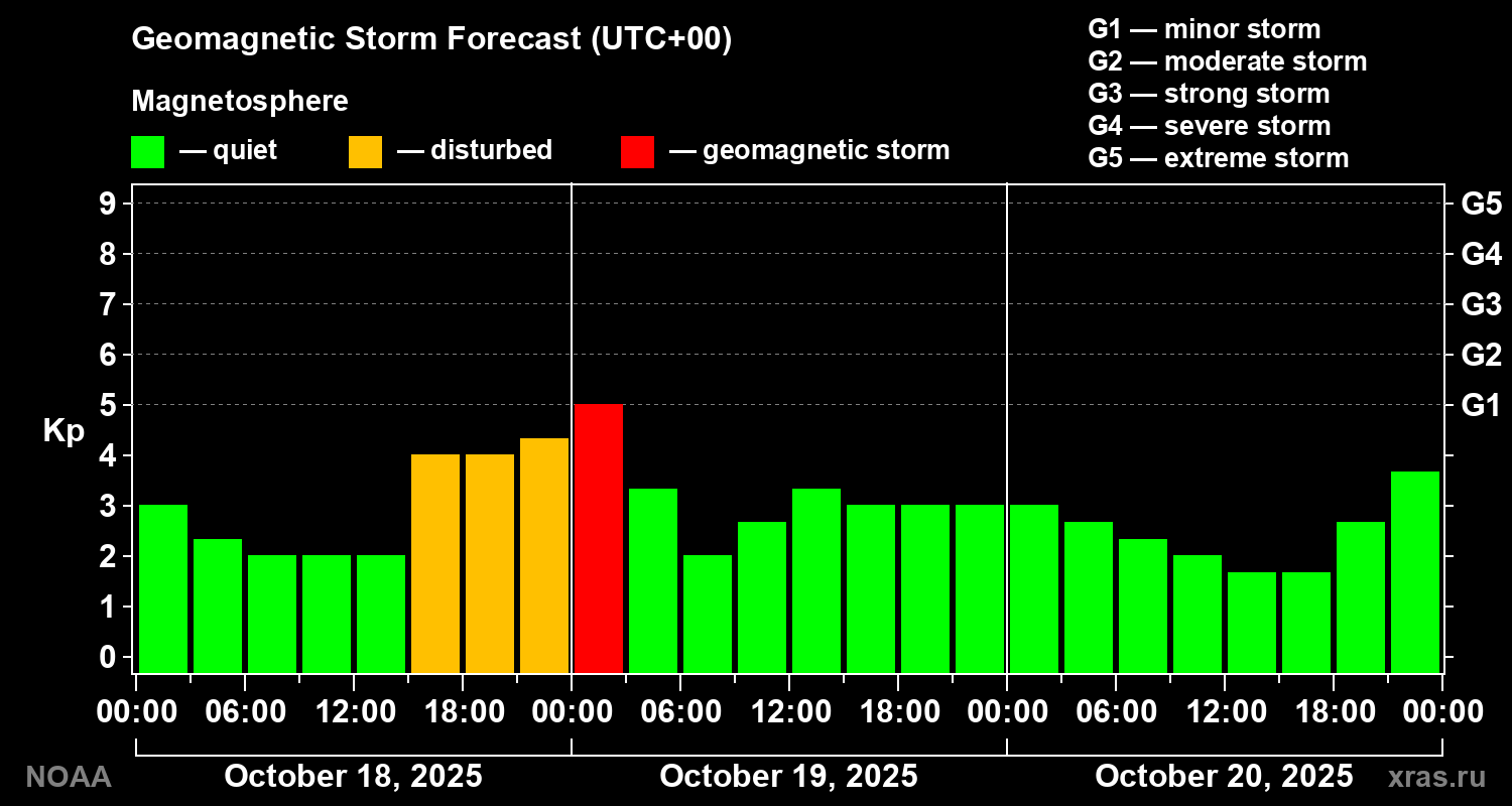 Geomagnetic index Kp forecast for three days