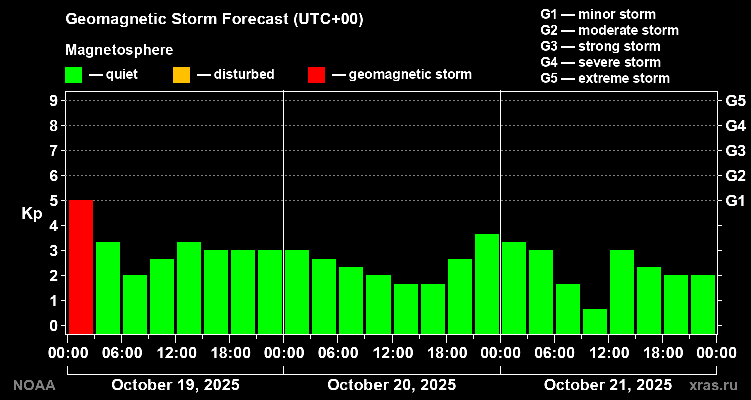 Geomagnetic index Kp forecast for three days