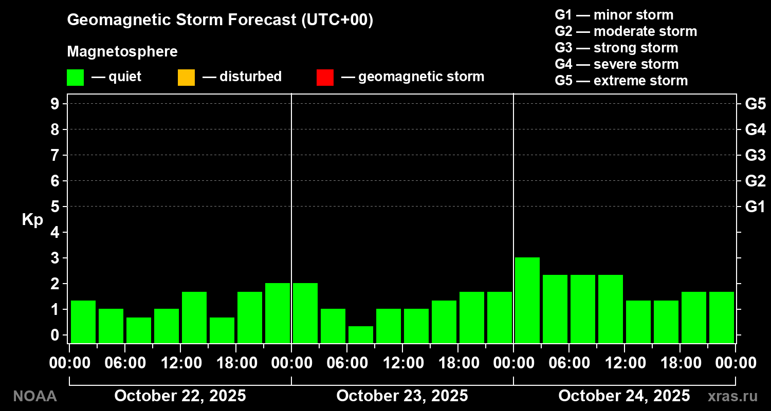 Geomagnetic index Kp forecast for three days
