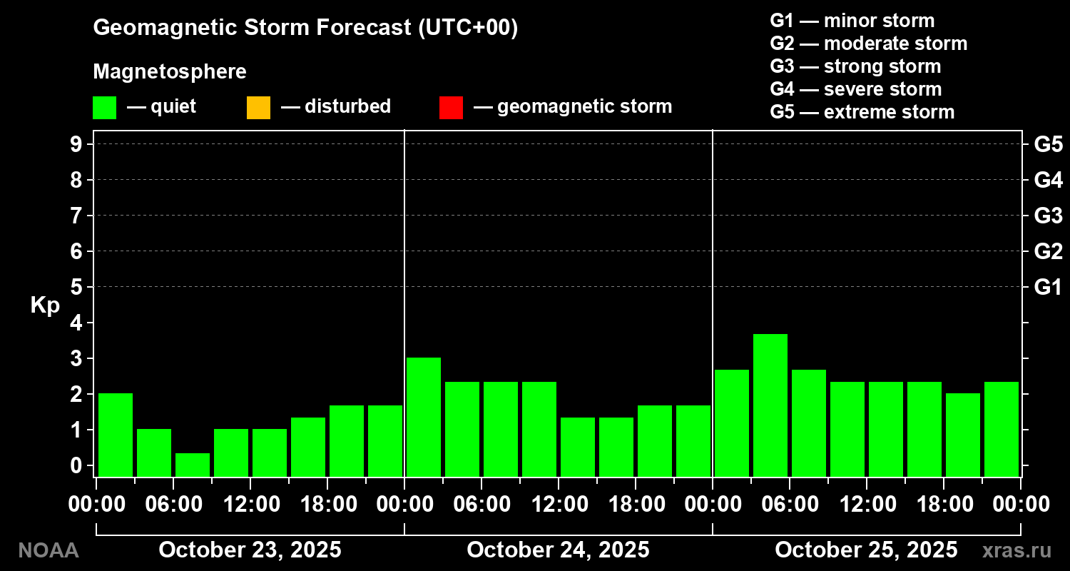 Geomagnetic index Kp forecast for three days