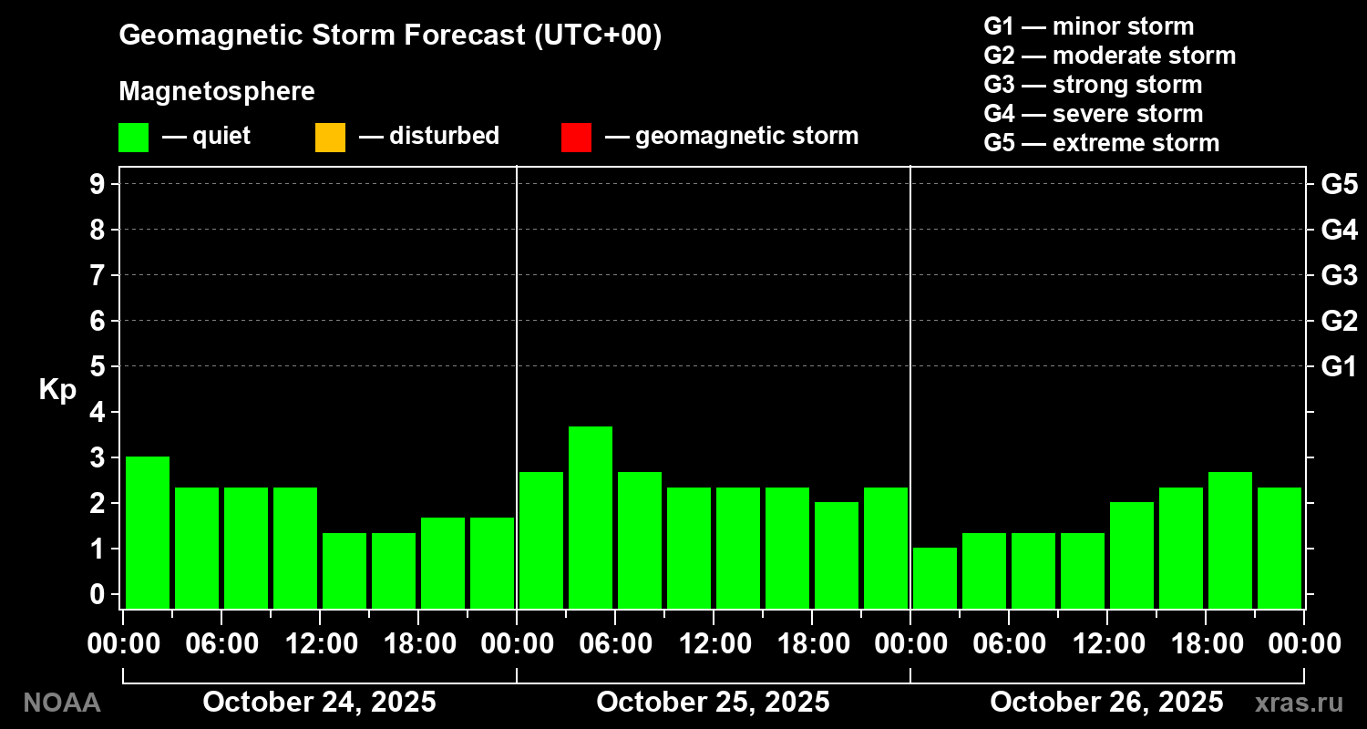 Geomagnetic index Kp forecast for three days