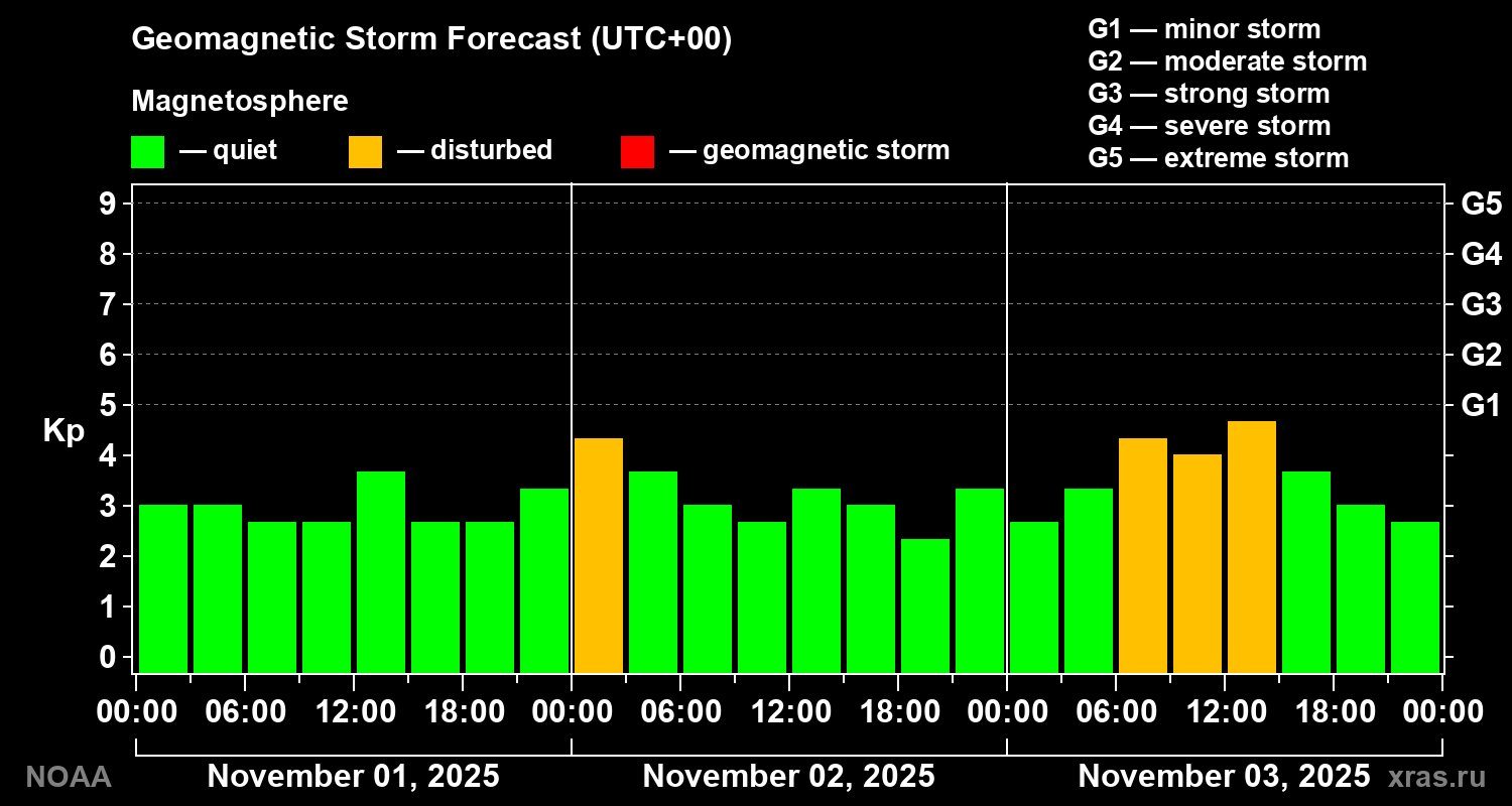 Geomagnetic index Kp forecast for three days