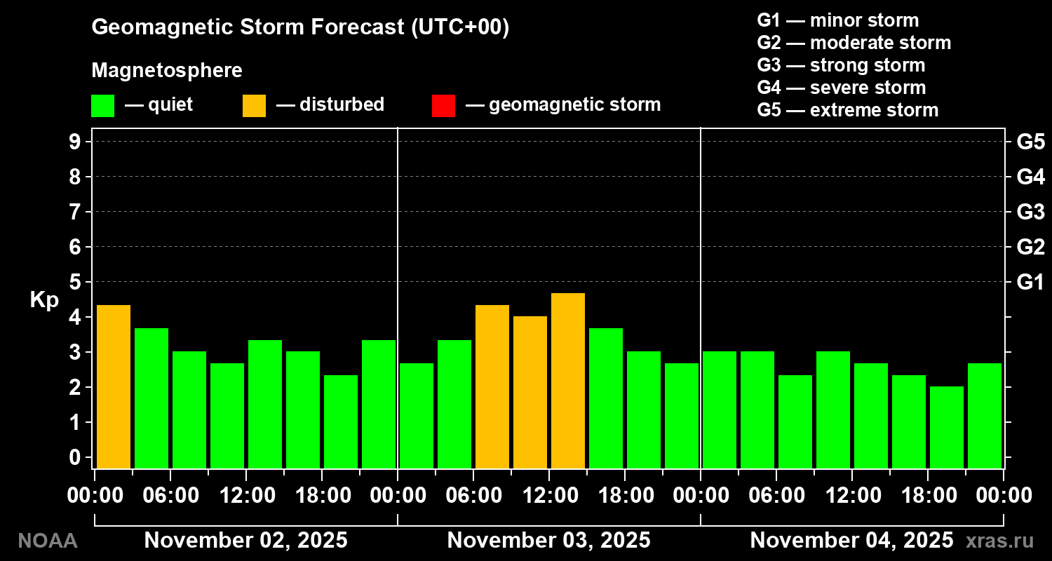Geomagnetic index Kp forecast for three days