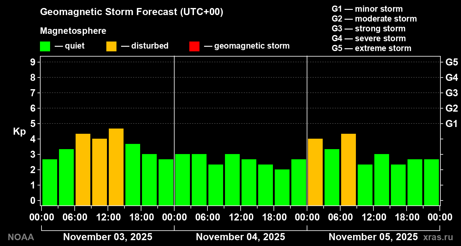 Geomagnetic index Kp forecast for three days