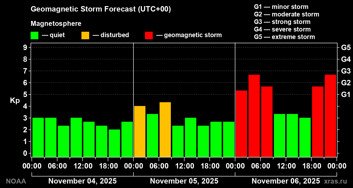 Geomagnetic index Kp forecast for three days