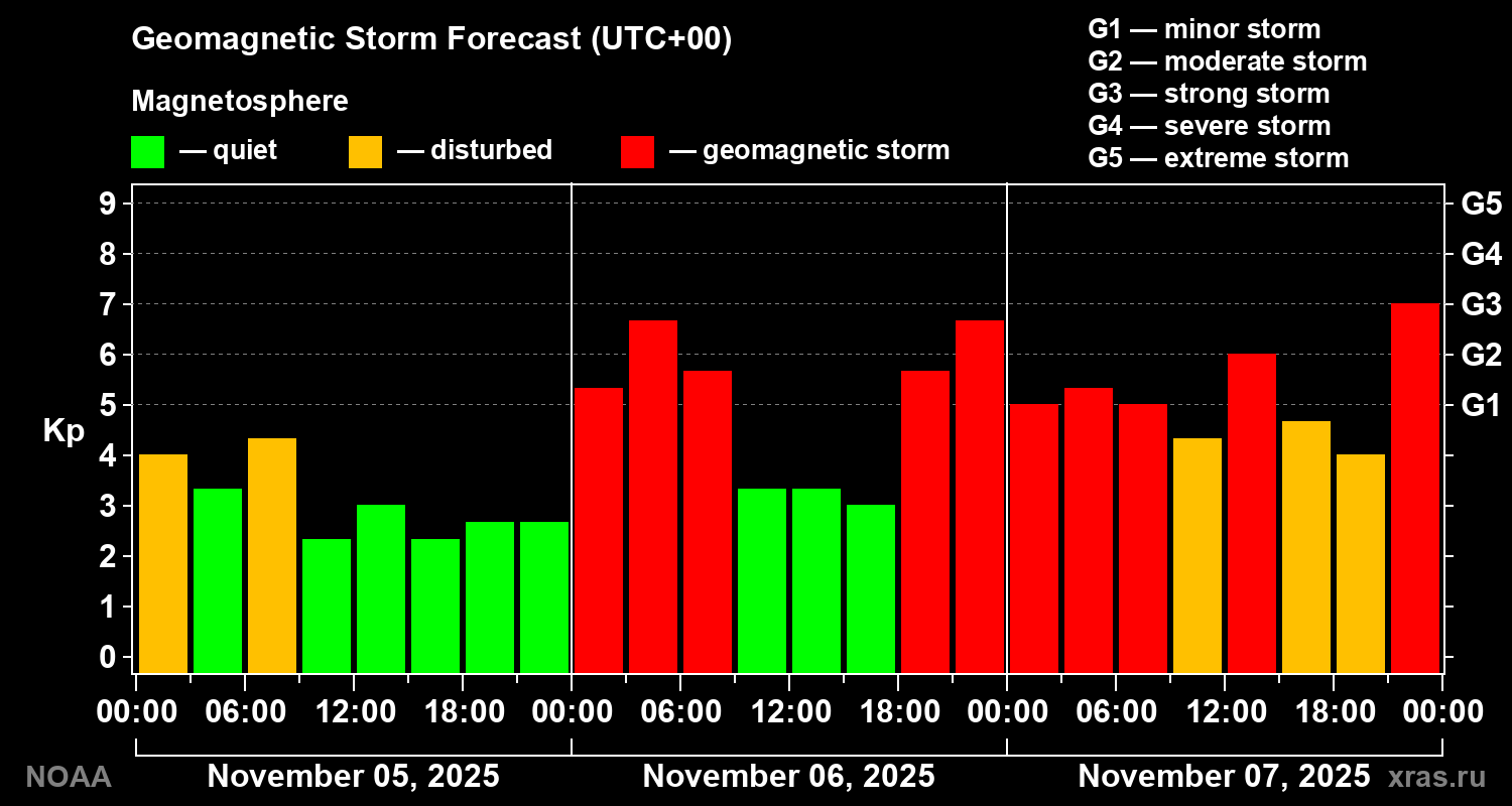 Geomagnetic index Kp forecast for three days