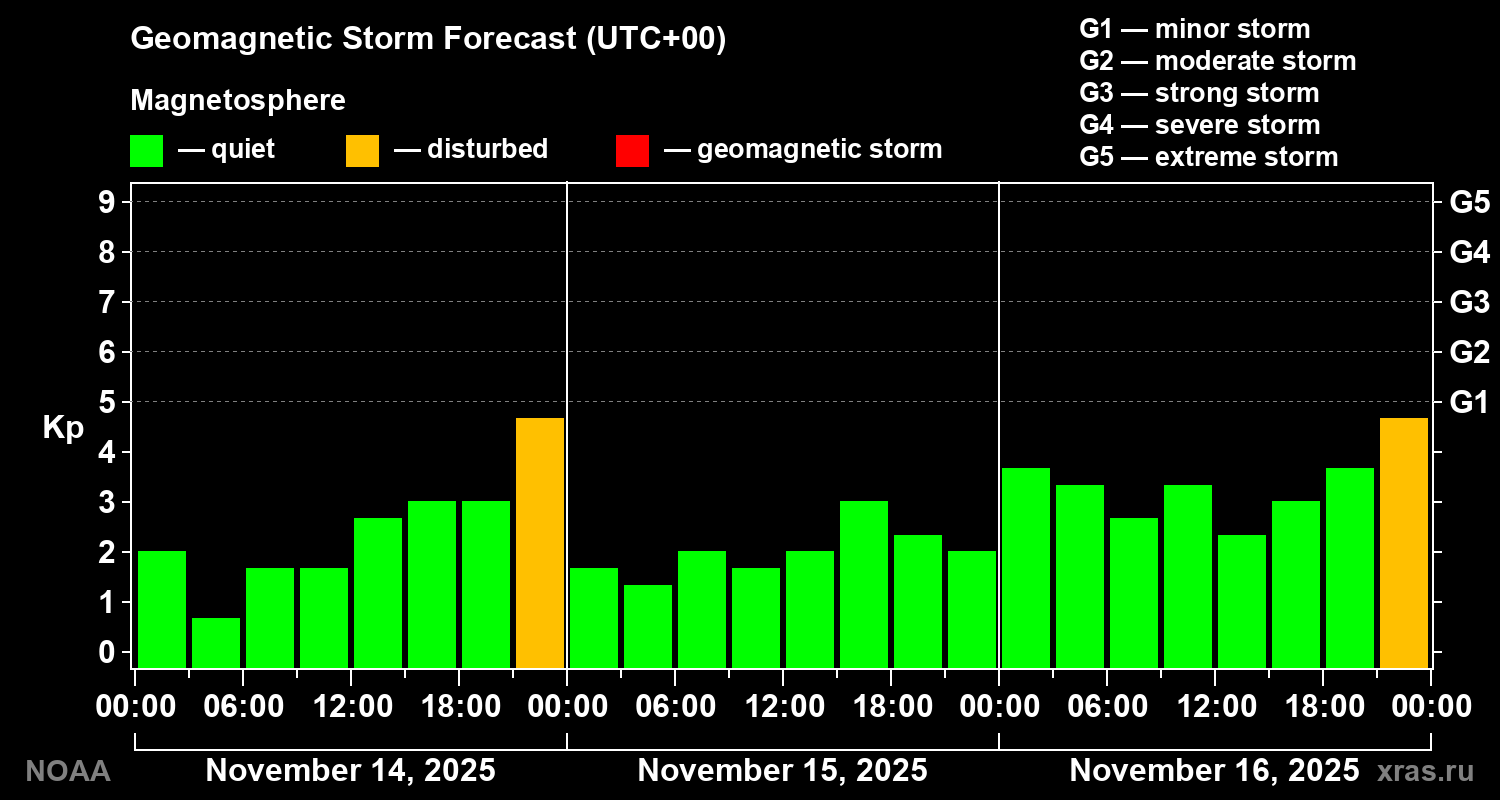 Geomagnetic index Kp forecast for three days