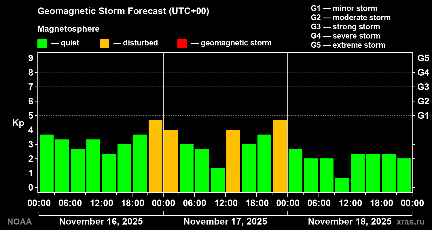 Geomagnetic index Kp forecast for three days