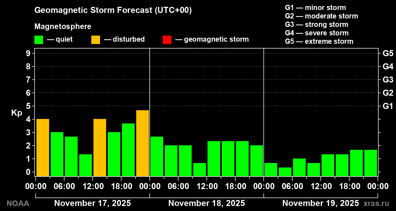 Geomagnetic index Kp forecast for three days