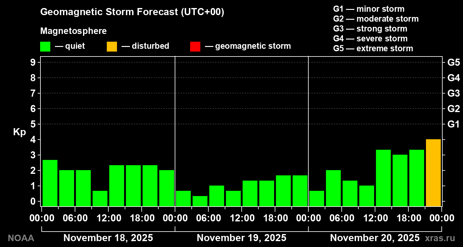 Geomagnetic index Kp forecast for three days