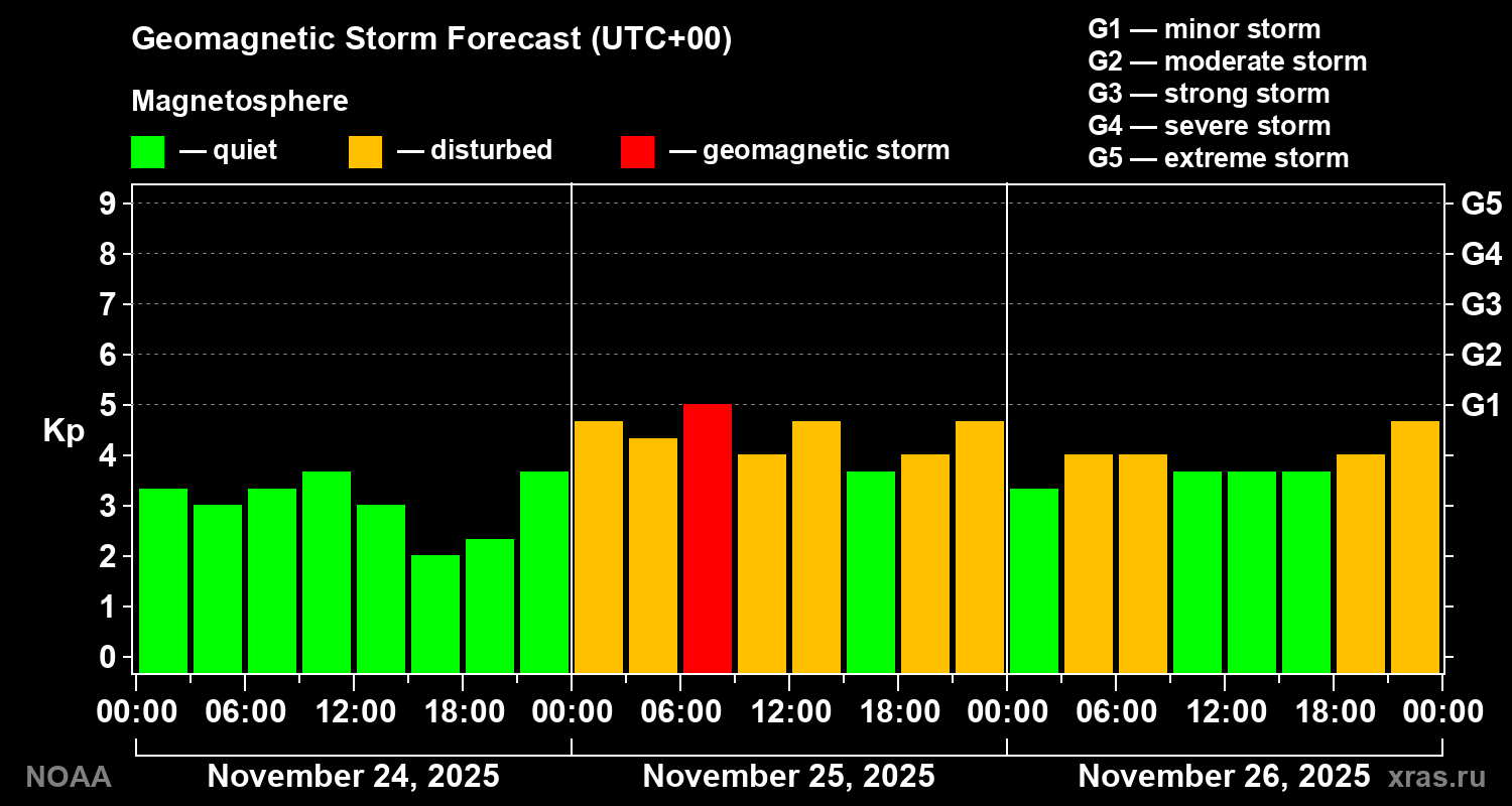 Geomagnetic index Kp forecast for three days