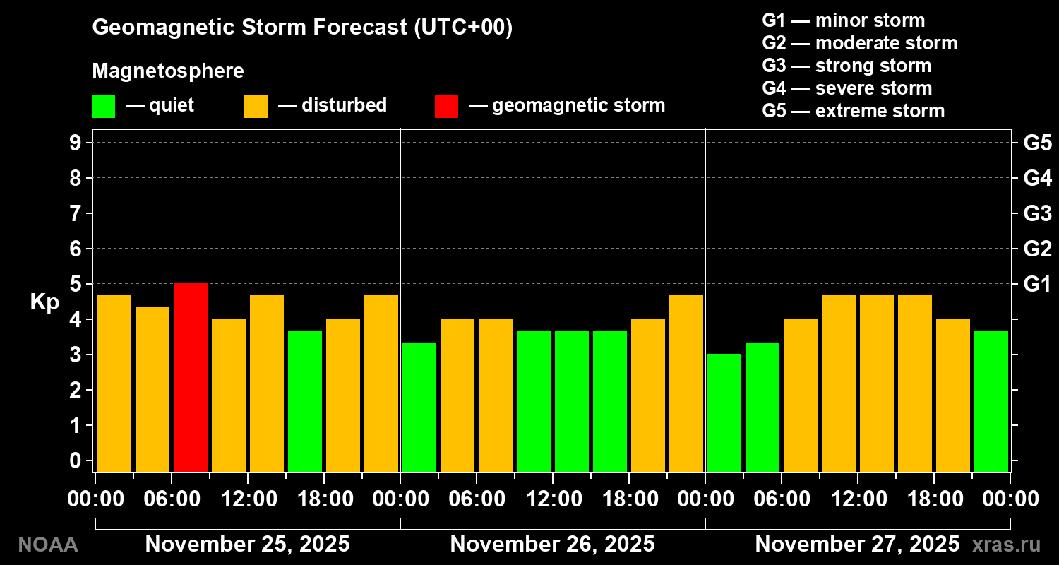 Geomagnetic index Kp forecast for three days