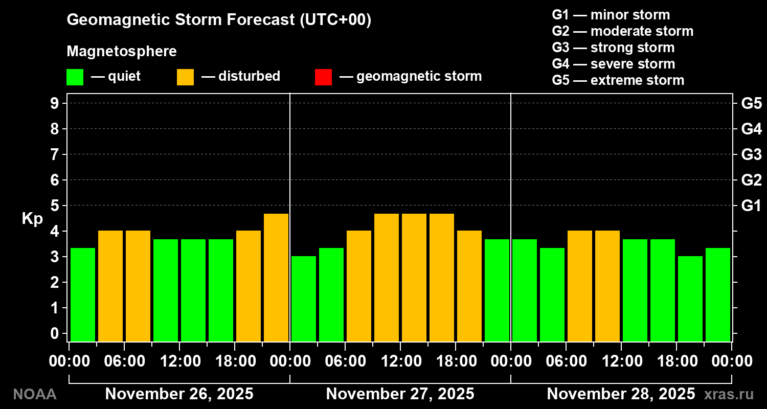 Geomagnetic index Kp forecast for three days