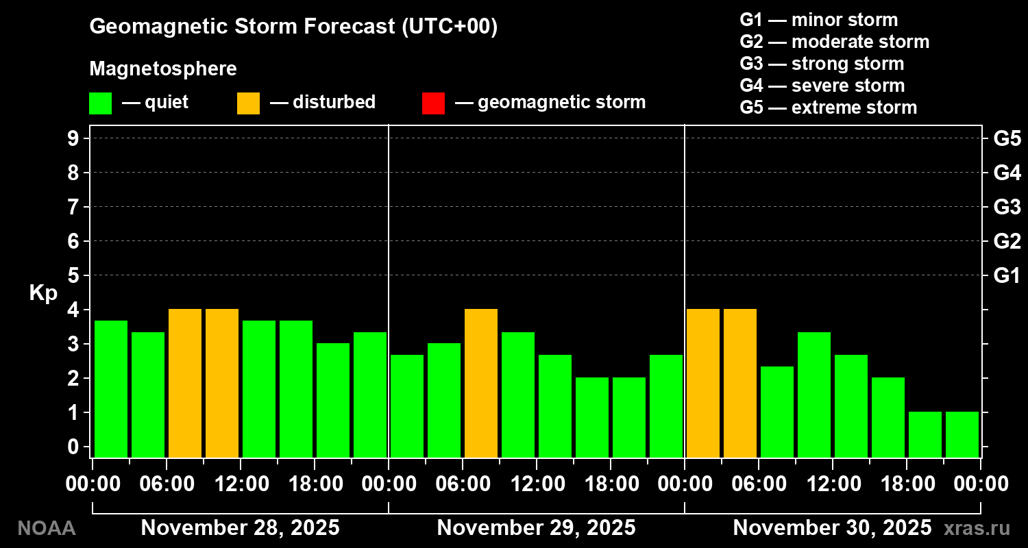 Geomagnetic index Kp forecast for three days