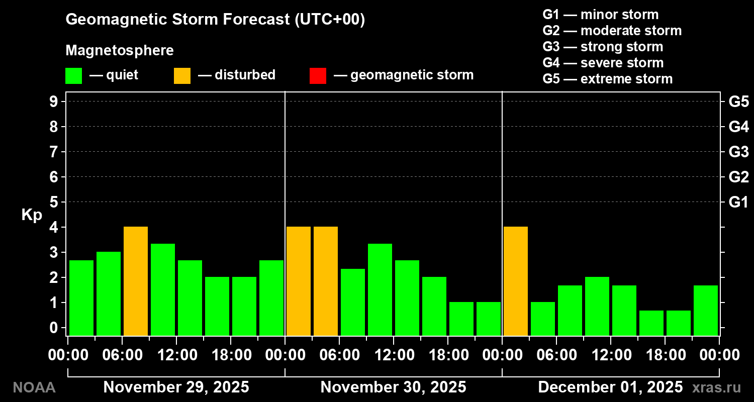 Geomagnetic index Kp forecast for three days