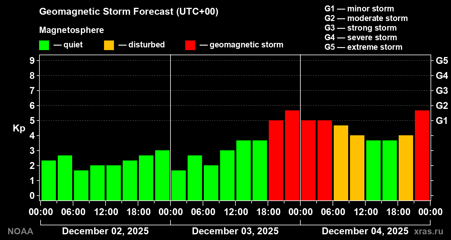 Geomagnetic index Kp forecast for three days
