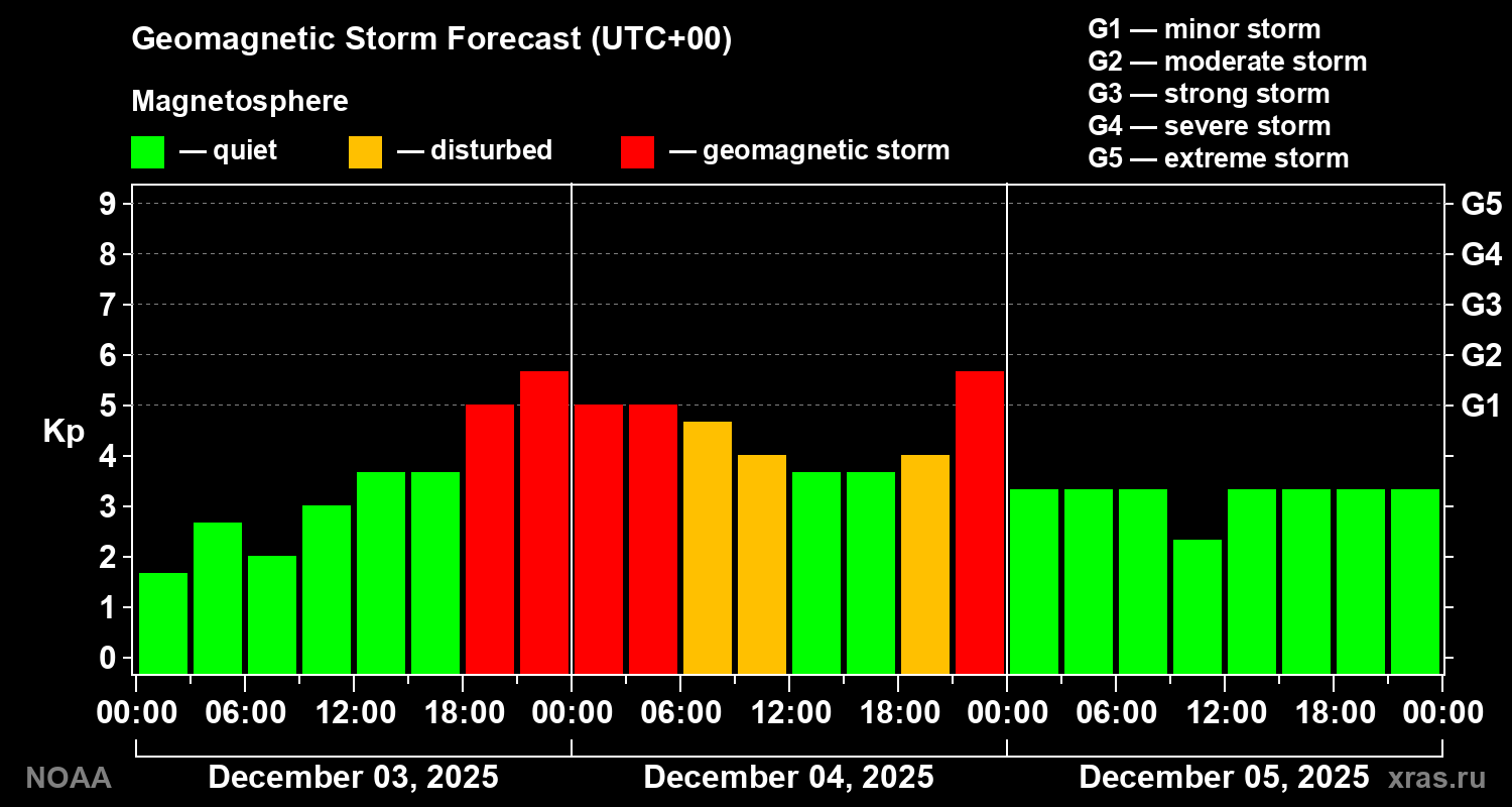 Geomagnetic index Kp forecast for three days