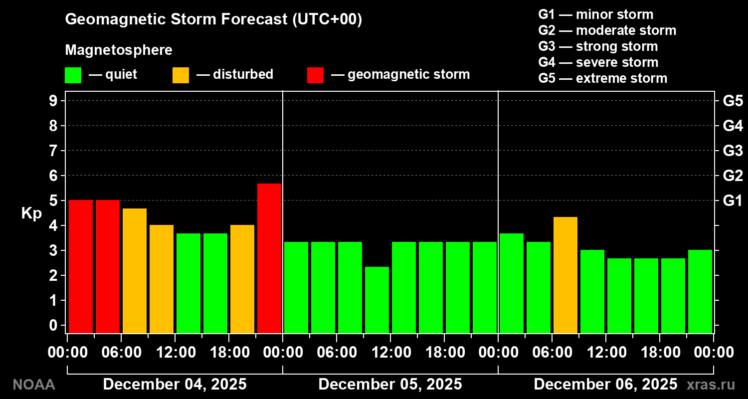 Geomagnetic index Kp forecast for three days