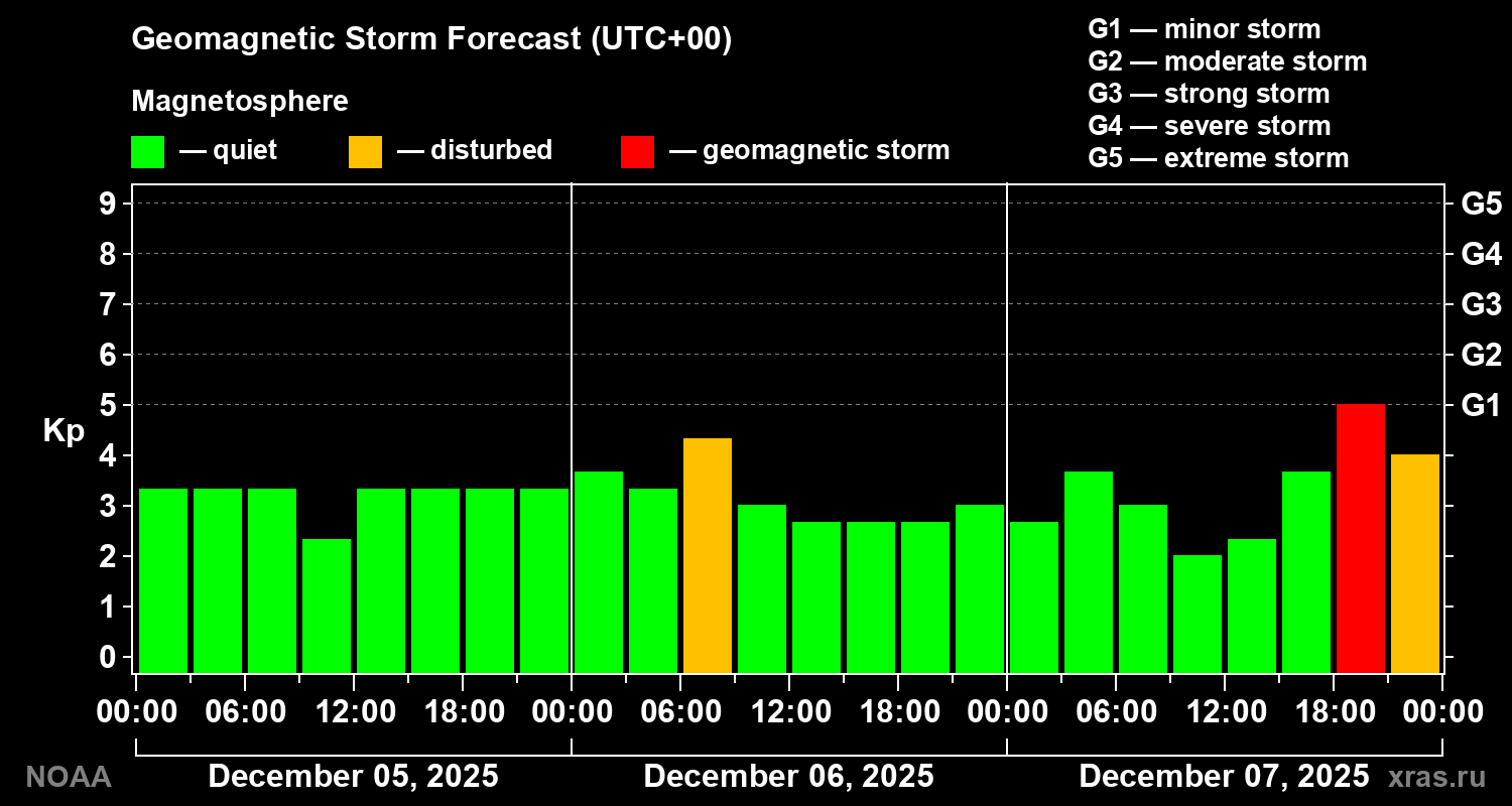 Geomagnetic index Kp forecast for three days