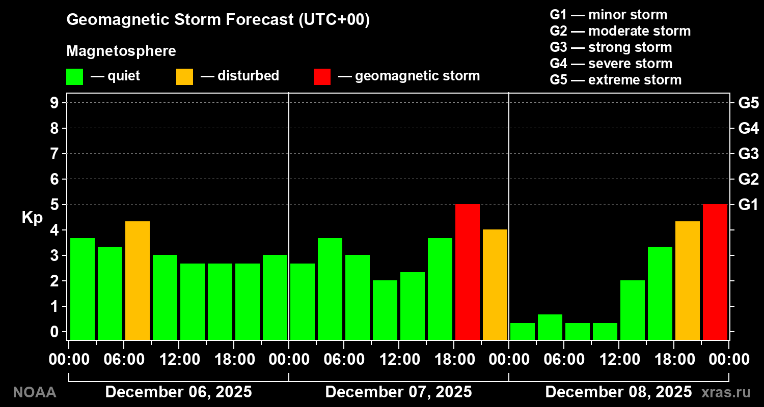 Geomagnetic index Kp forecast for three days