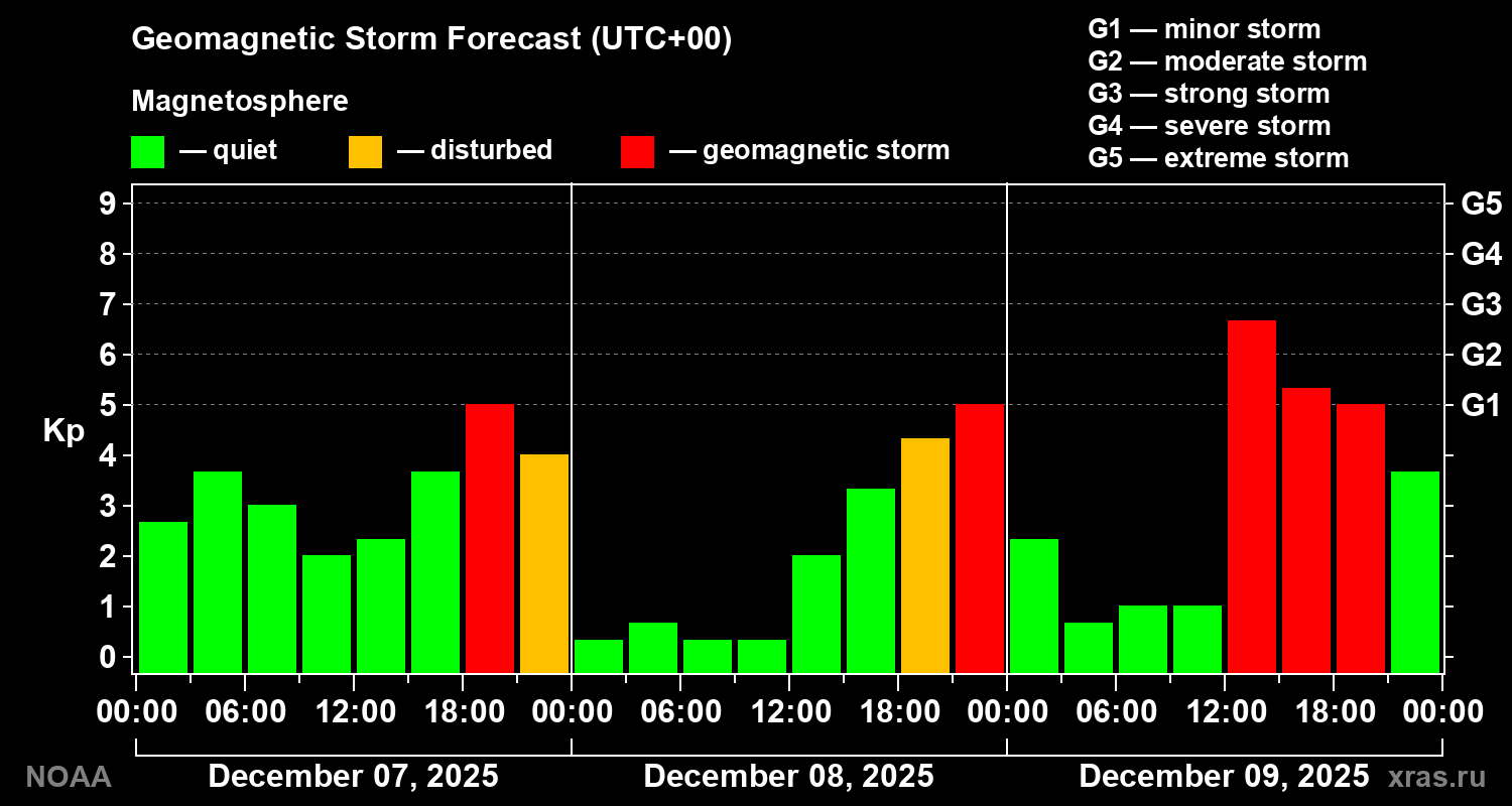 Geomagnetic index Kp forecast for three days