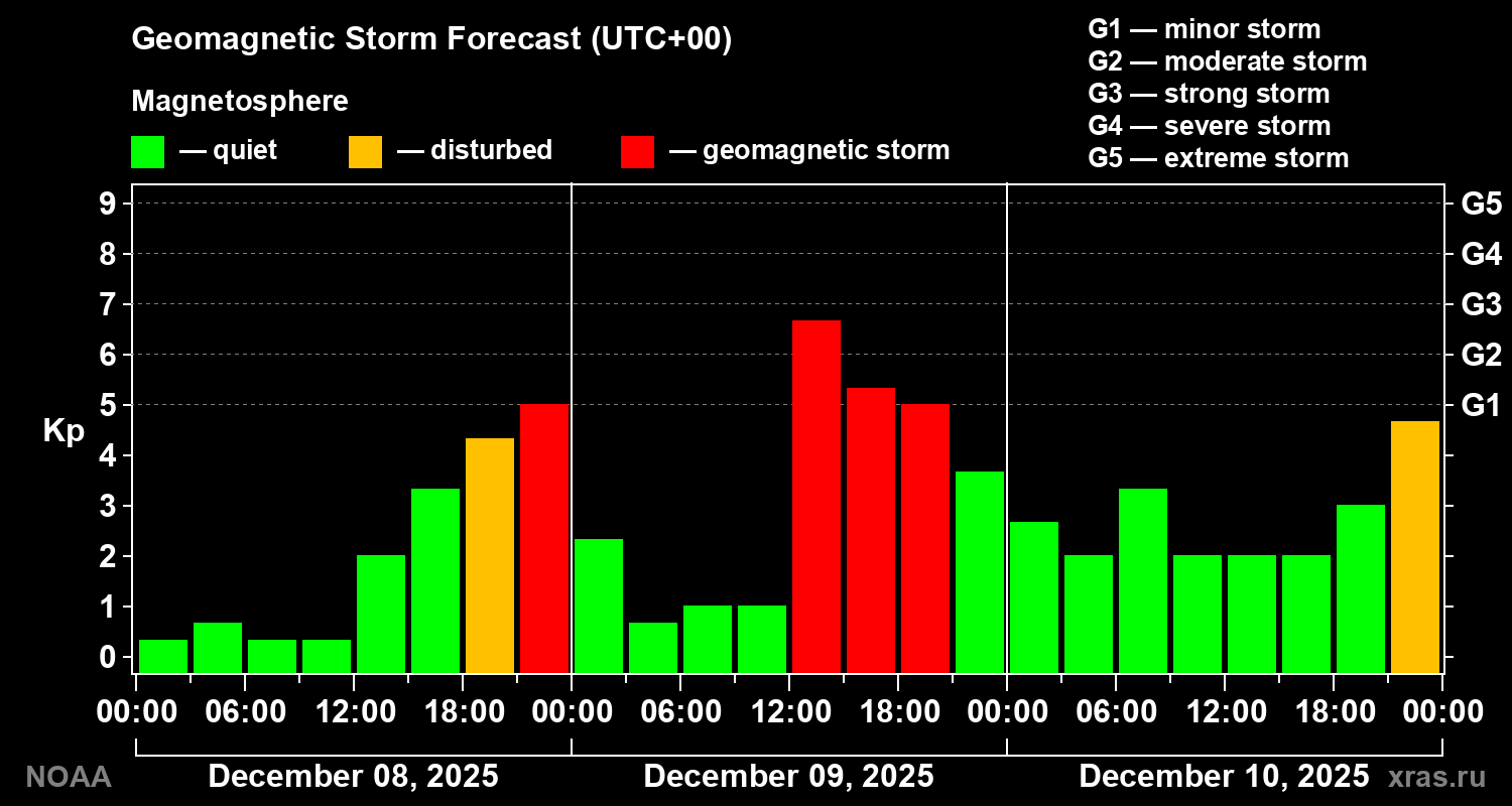 Geomagnetic index Kp forecast for three days