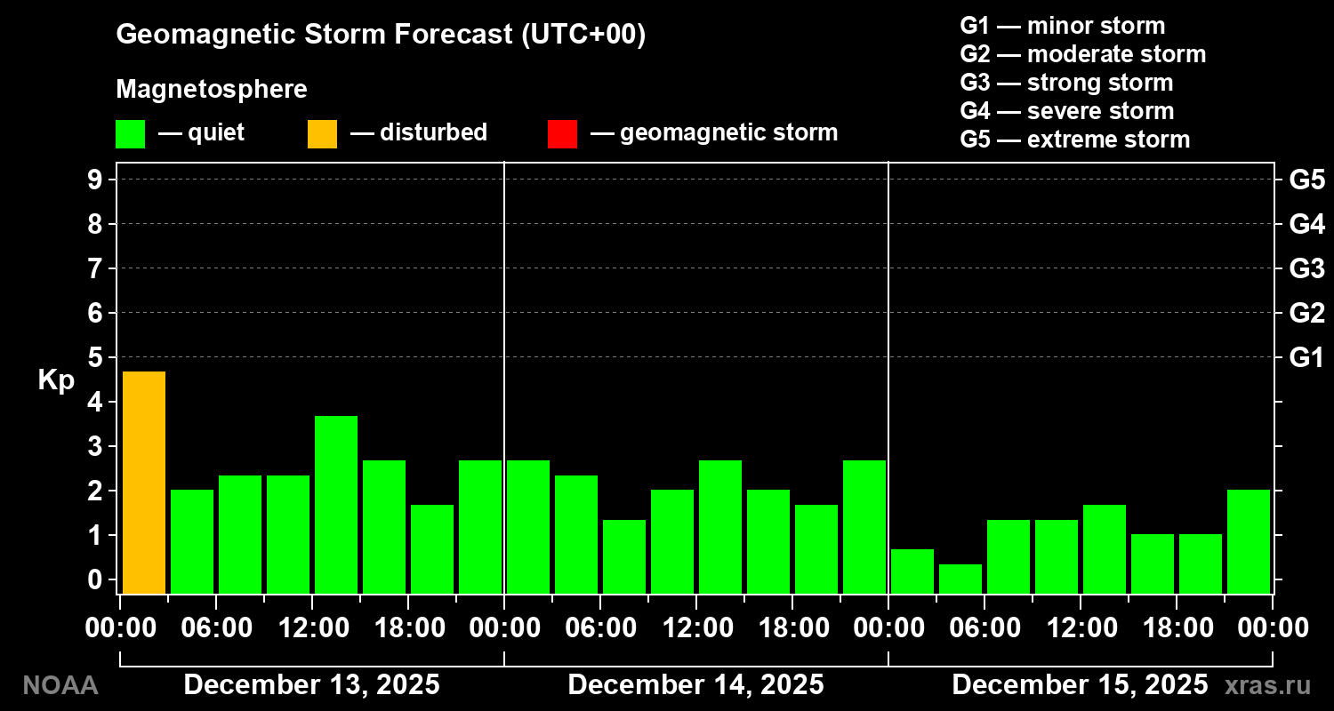 Geomagnetic index Kp forecast for three days
