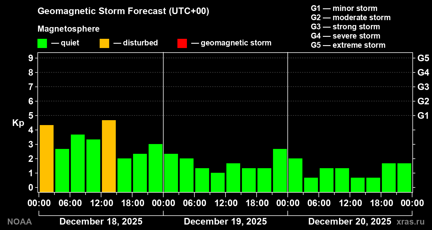 Geomagnetic index Kp forecast for three days