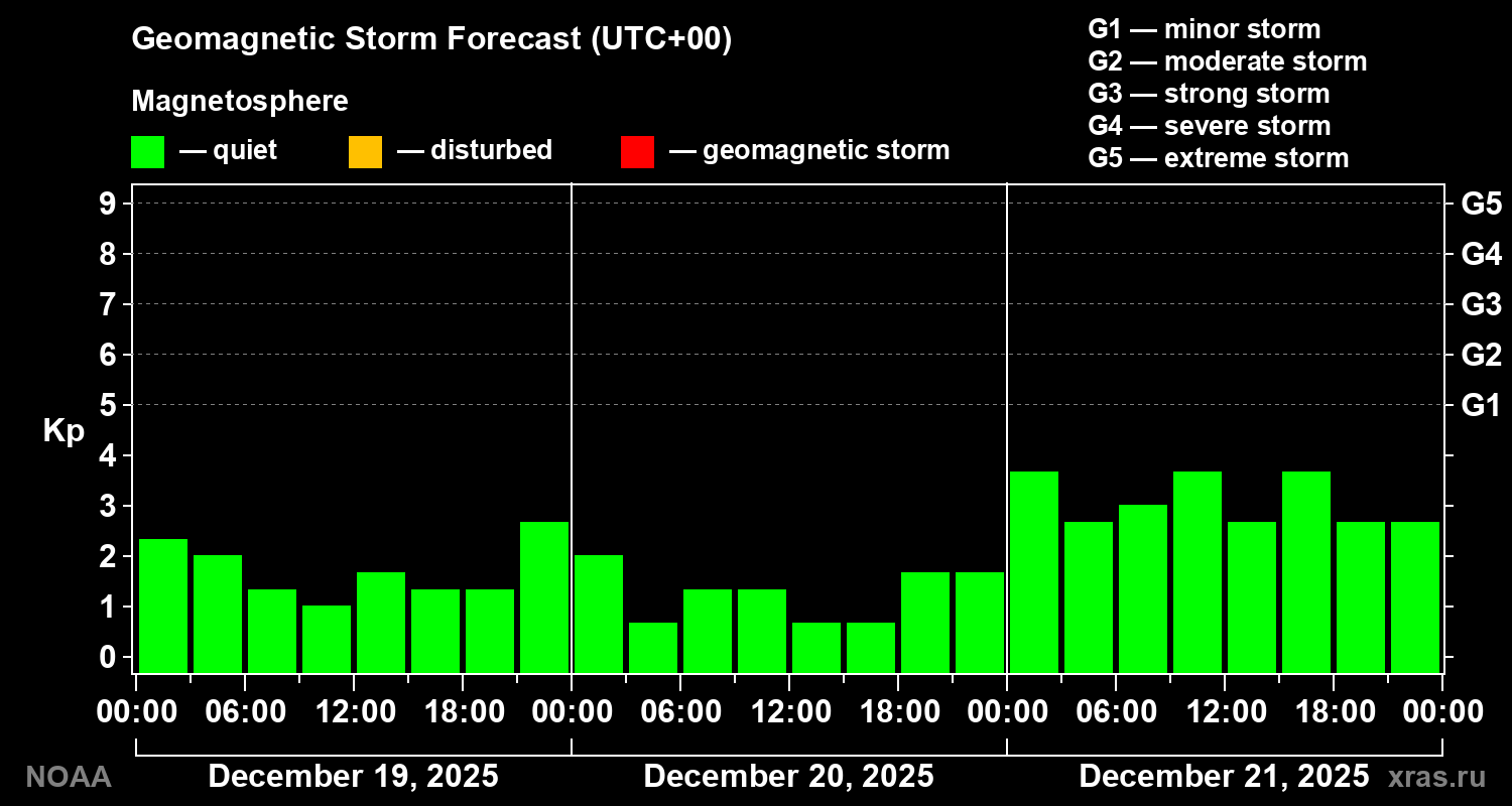 Geomagnetic index Kp forecast for three days
