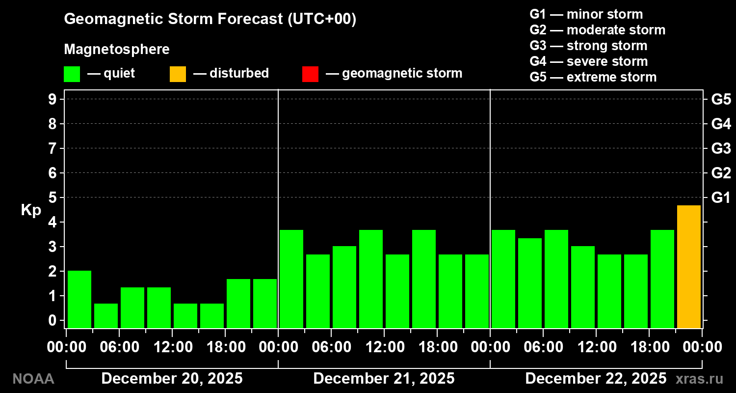 Geomagnetic index Kp forecast for three days