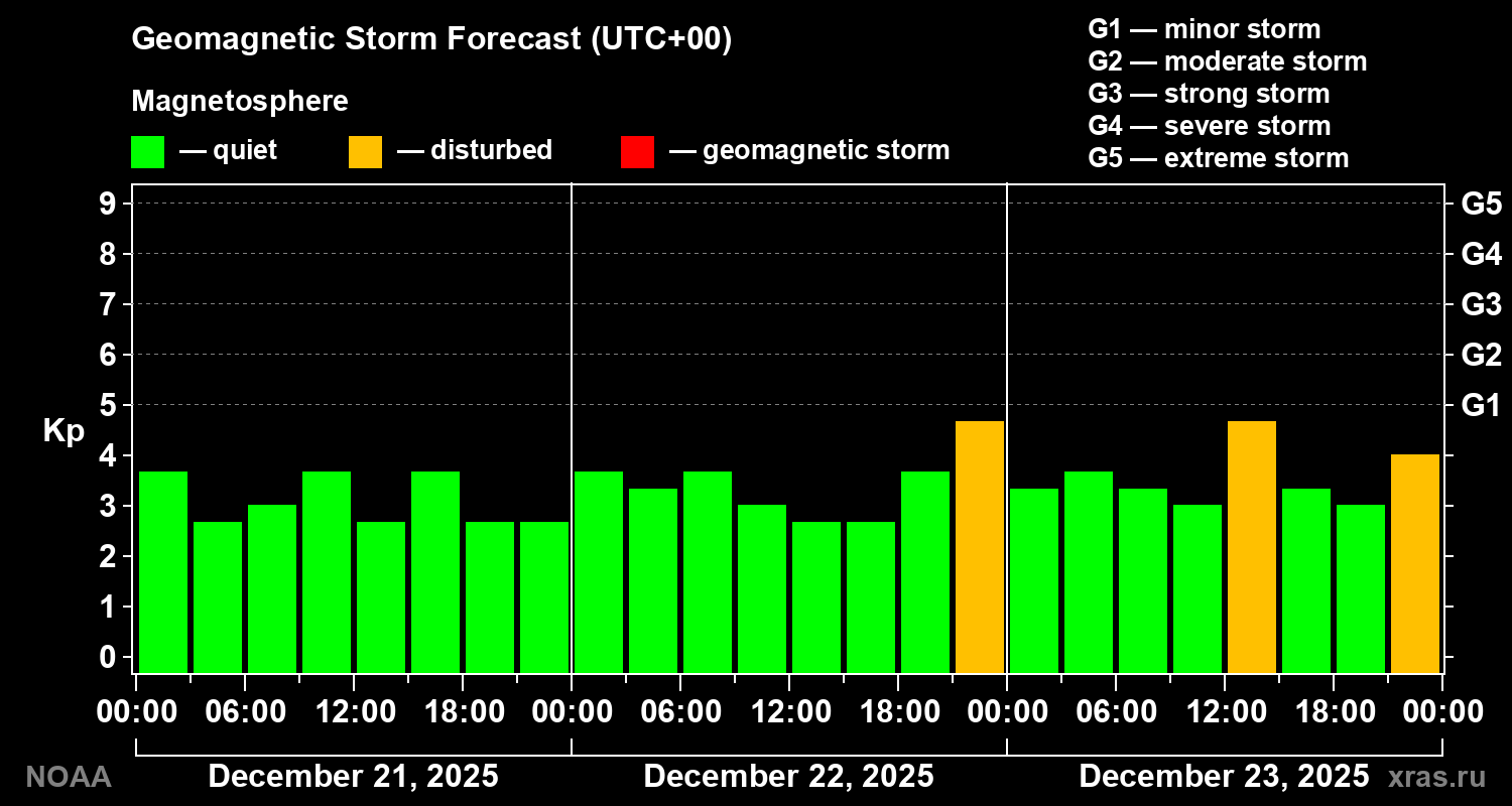 Geomagnetic index Kp forecast for three days