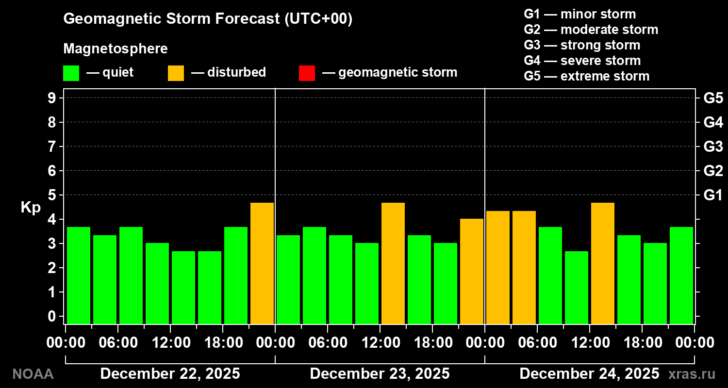 Geomagnetic index Kp forecast for three days
