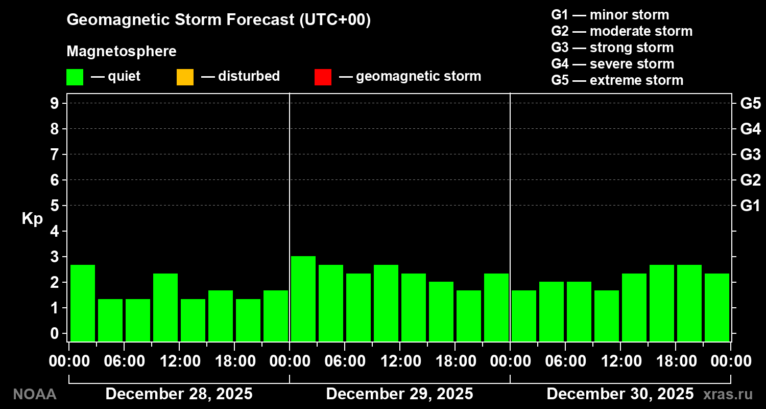 Geomagnetic index Kp forecast for three days