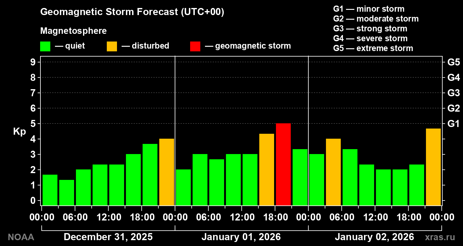Geomagnetic index Kp forecast for three days