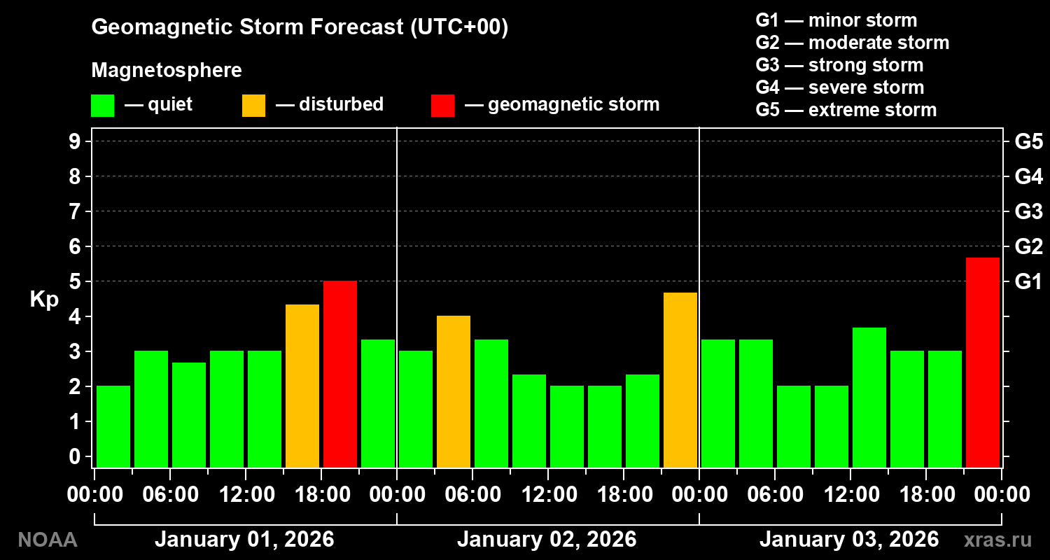 Geomagnetic index Kp forecast for three days