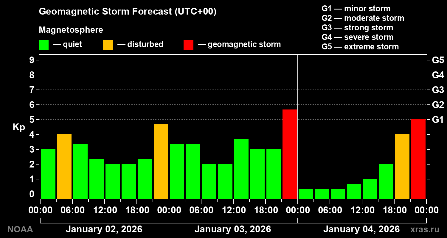 Geomagnetic index Kp forecast for three days