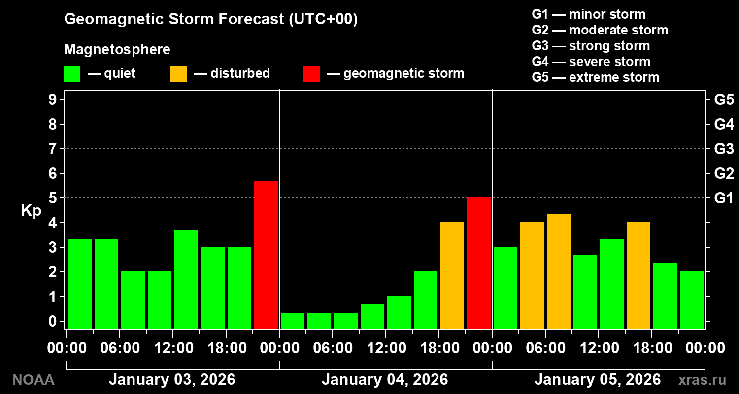 Geomagnetic index Kp forecast for three days